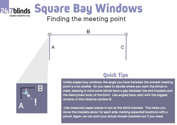 A 247 blinds graphic showing an example of an square bay window and the bracket meeting points.
