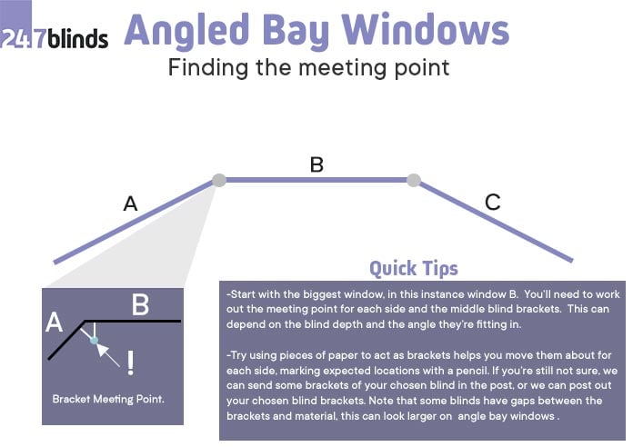 A 247 blinds graphic showing an example of an angled bay window and the bracket meeting points.