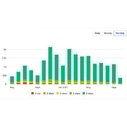 Trustpilot graph showing 247 blinds progress the past year