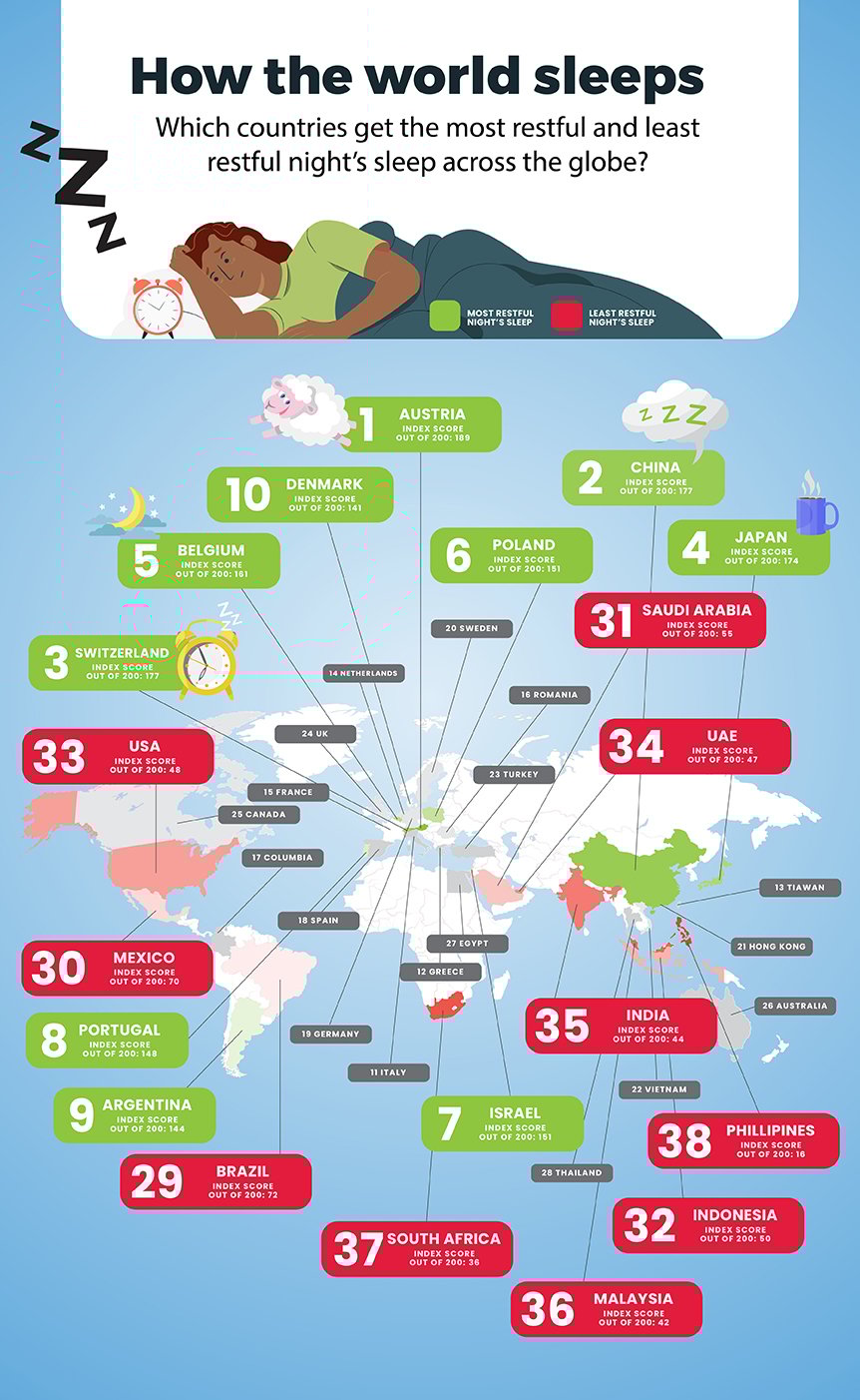 An illustration showing the most and least restful countries of the world