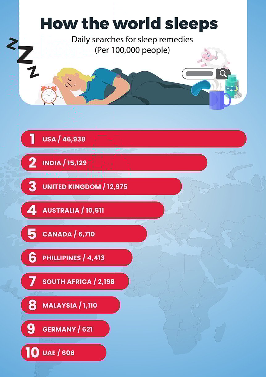 An illustration of daily searches by country for sleep remedies