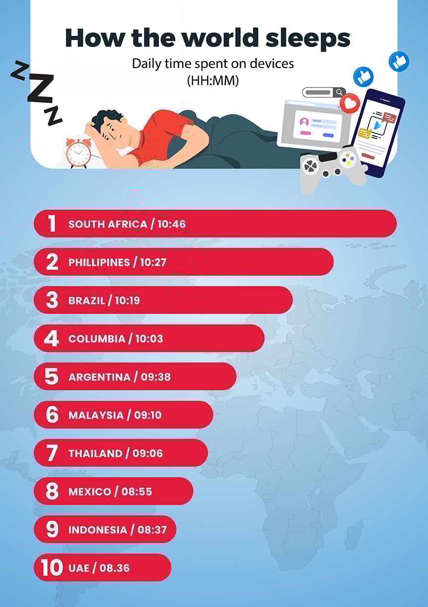 An illustration showing how long different countries spend on devices daily
