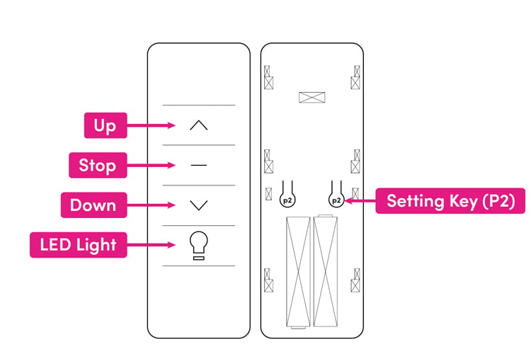 A troubleshooting image for a awnings remote control