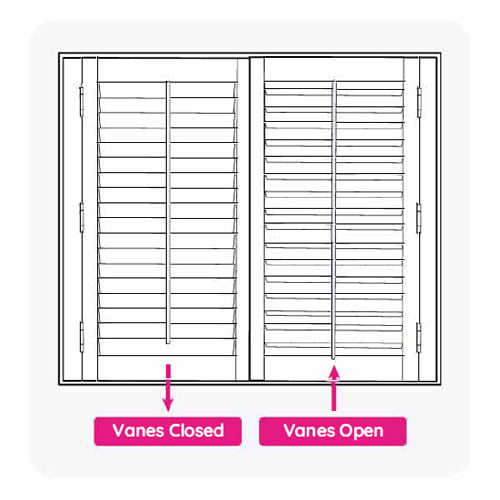 A graphic showing how to open and close the vanes on a shutter